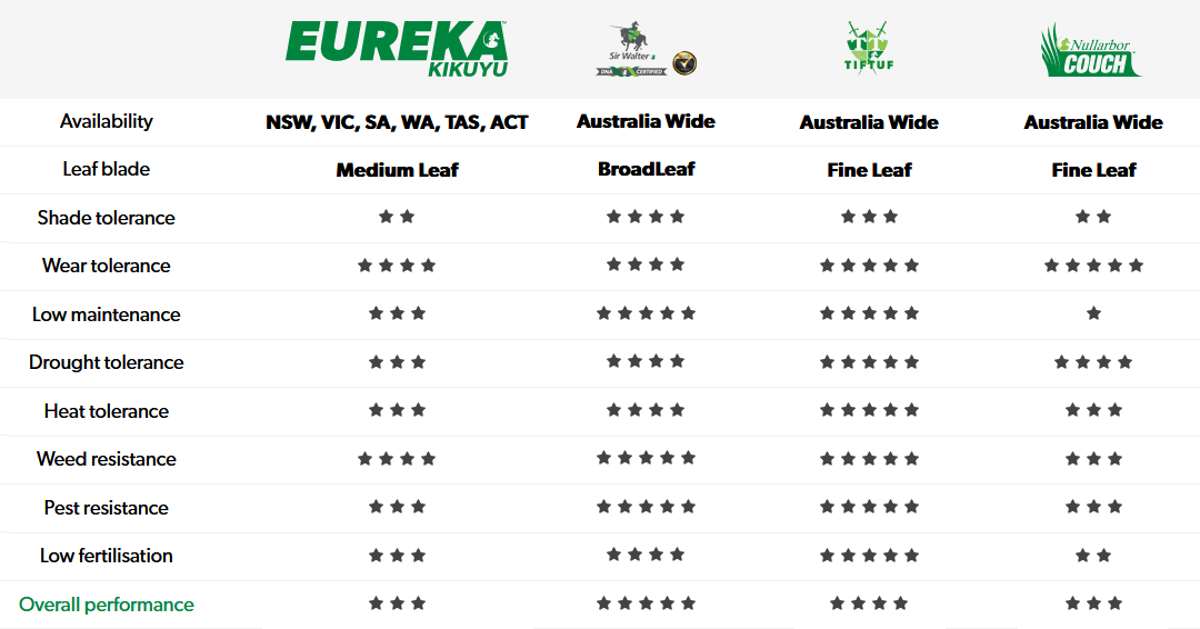 Eureka Kikuyu Comparison Chart