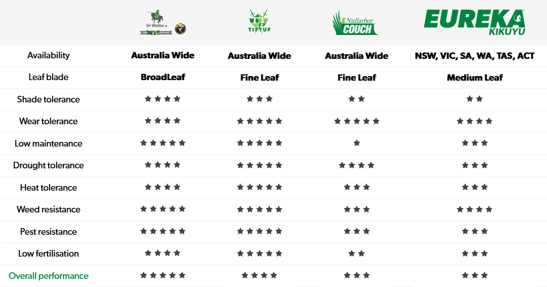 Sir Walter Comparison Chart